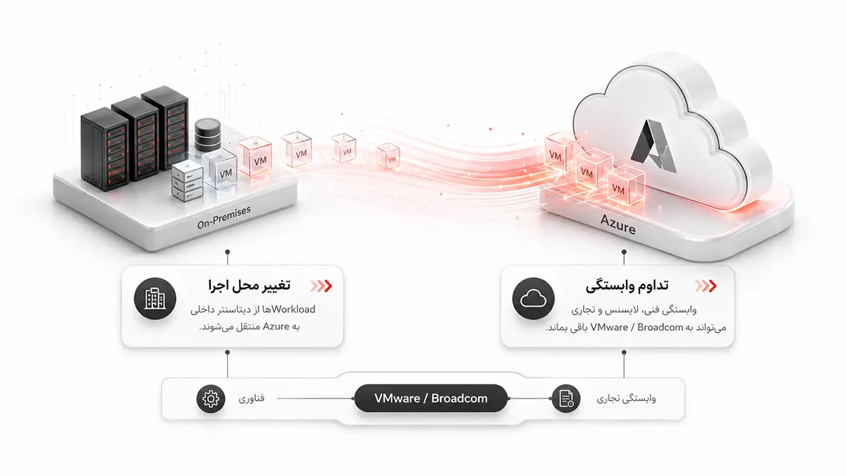 نمایش انتقال Workloadهای VMware از دیتاسنتر داخلی به Azure و تداوم وابستگی فنی، لایسنس و مدل تجاری به VMware و Broadcom.