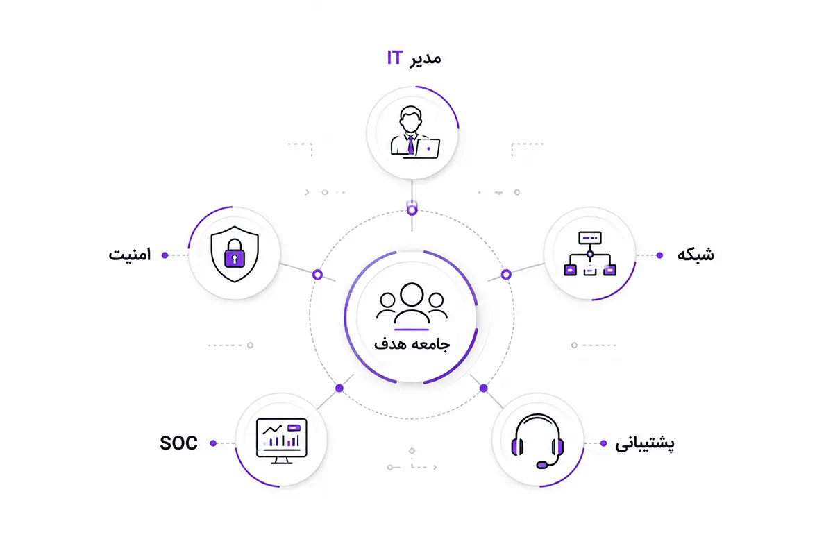 جامعه هدف وبینار امنیت سایبری شامل مدیر IT، امنیت، شبکه، SOC و پشتیبانی سازمانی