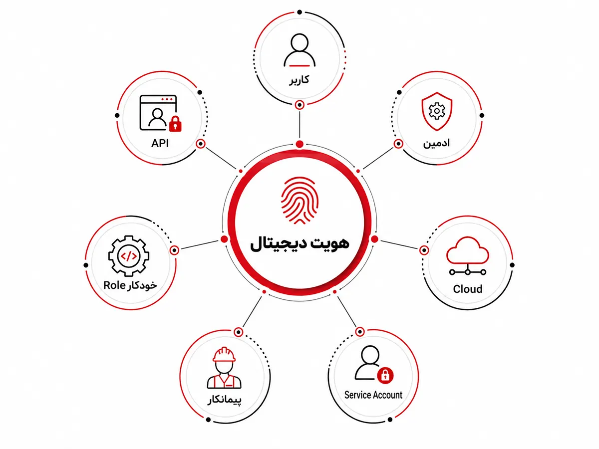 هویت دیجیتال فقط حساب کاربری نیست و شامل کاربر، ادمین، API، Cloud، Service Account، پیمانکار و Role خودکار میشود