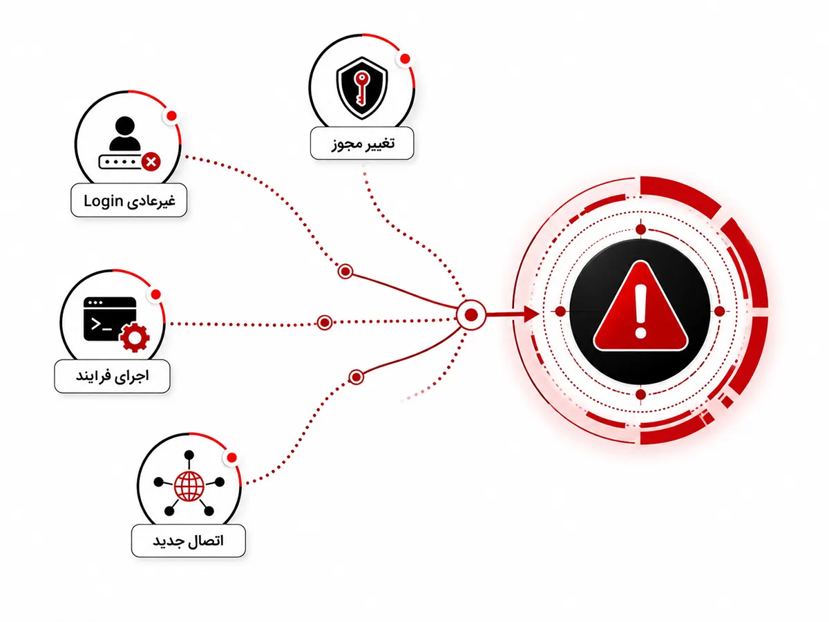 چند نشانه امنیتی مانند Login غیرعادی، تغییر مجوز، اجرای فرآیند و اتصال جدید که در نهایت به یک هشدار بزرگ امنیتی متصل میشوند