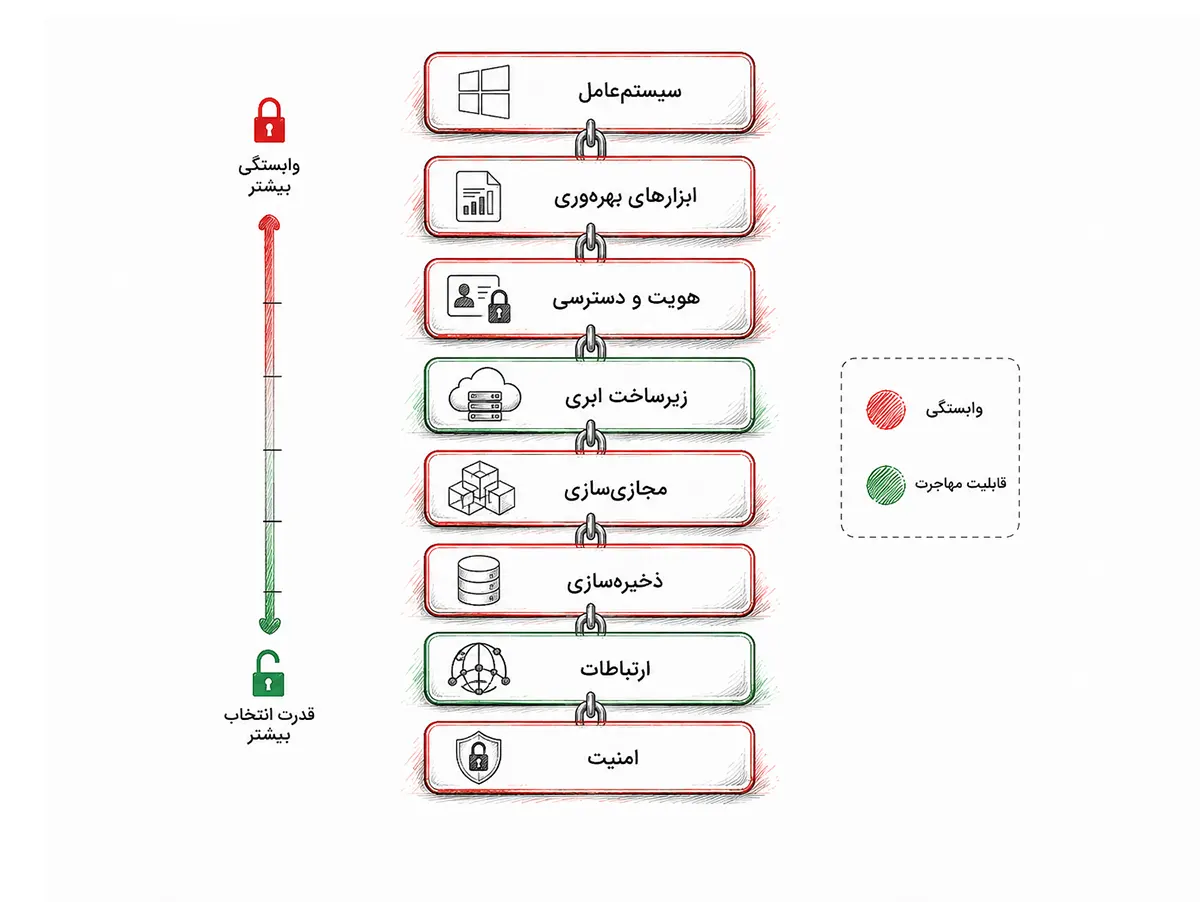 اینفوگرافیک زنجیره وابستگی فناوری سازمانی از سیستم‌عامل تا امنیت با نمایش لایه‌های وابسته و قابل مهاجرت