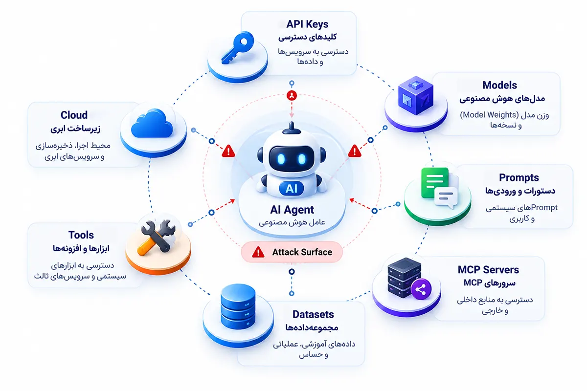 نقشه مفهومی Attack Surface برای Agent هوش مصنوعی شامل API Key، مدل‌ها، Promptها، سرورهای MCP، Datasetها، ابزارها و زیرساخت ابری