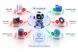 امنیت ایجنتهای هوش مصنوعی؛ نمایش مفهومی تصمیمگیری ایجنت در مرکز و تعیین مجوز اجرای اقدامات توسط سیاست اجرایی برای فایل، فرمان، داده و اینترنت.