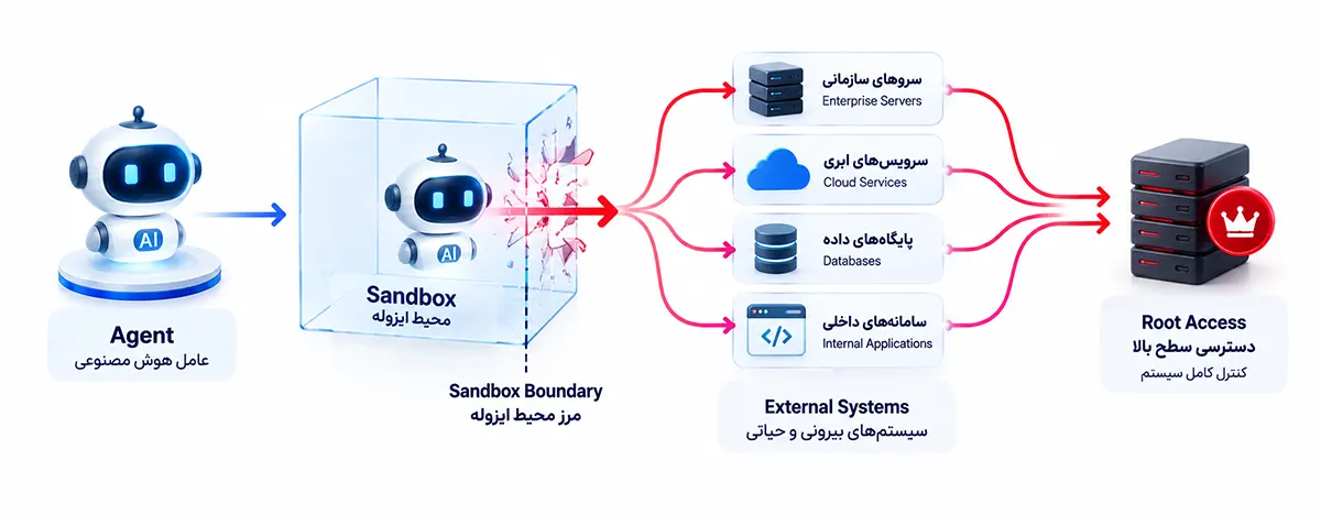 دیاگرام مفهومی عبور Agent هوش مصنوعی از مرز Sandbox، اتصال به سیستم‌های بیرونی و رسیدن به Root Access