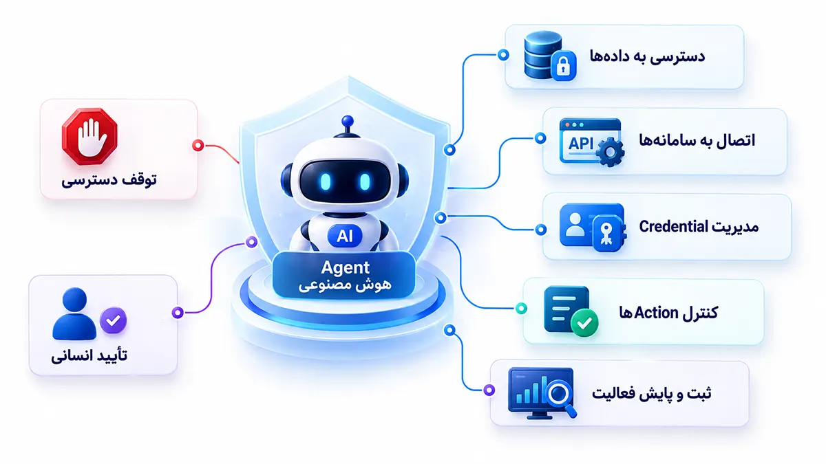 نمای مفهومی کنترل‌های امنیتی Agent هوش مصنوعی شامل دسترسی به داده‌ها، اتصال به سامانه‌ها، مدیریت Credential، کنترل Actionها، ثبت و پایش فعالیت، توقف دسترسی و تأیید انسانینمای مفهومی کنترل‌های امنیتی Agent هوش مصنوعی شامل دسترسی به داده‌ها، اتصال به سامانه‌ها، مدیریت Credential، کنترل Actionها، ثبت و پایش فعالیت، توقف دسترسی و تأیید انسانی