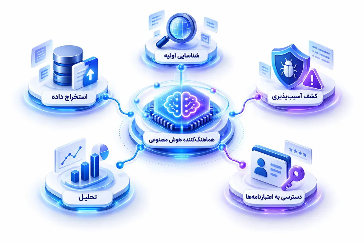 اینفوگرافیک کنترل‌های امنیتی Agent هوش مصنوعی شامل دسترسی به داده‌ها، اتصال به سامانه‌ها، مدیریت Credential، کنترل Actionها، تأیید انسانی، توقف دسترسی و پایش فعالیت