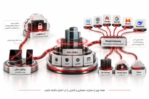 معماری هوش مصنوعی سازمانی با پردازش محلی، ابر خصوصی، Model Gateway و امکان انتخاب میان چند مدل AI