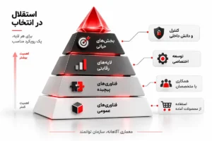 اینفوگرافیک استقلال فناورانه در هوش مصنوعی با رویکردهای خرید، توسعه داخلی، کنترل بخش‌های حیاتی و همکاری با اکوسیستم تخصصی