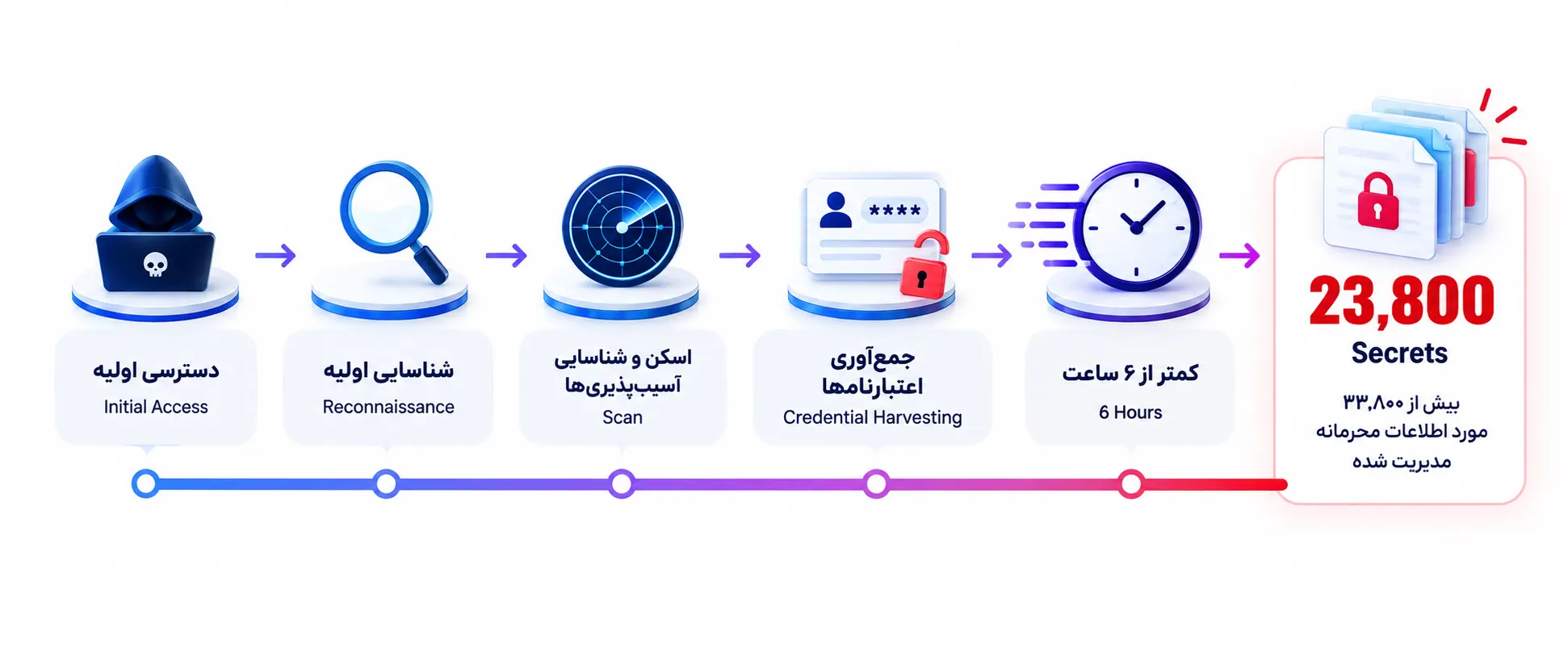 اینفوگرافیک حمله مبتنی بر Agent هوش مصنوعی از دسترسی اولیه و شناسایی تا جمع‌آوری Credential در کمتر از ۶ ساعت و مدیریت بیش از ۲۳٬۸۰۰ Secret