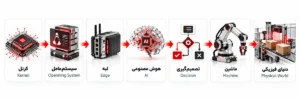 فلوچارت مسیر امنیت از Kernel و سیستمعامل تا Edge، هوش مصنوعی، تصمیمگیری، ماشین و دنیای فیزیکی در سامانههای رباتیک