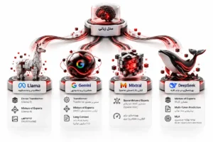 مقایسه معماری مدل‌های زبانی Llama، Gemini، Mixtral و DeepSeek شامل Dense Transformer، Mixture of Experts، Long Context و MLA