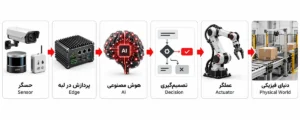 فلوچارت Physical AI از حسگر و پردازش در Edge تا هوش مصنوعی، تصمیمگیری، عملگر و اجرای فرمان در دنیای فیزیکی