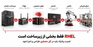 نمای مفهومی نقش RHEL در زیرساخت سازمانی و ضرورت طراحی امنیت رباتیک در کل معماری از Edge و هوش مصنوعی تا ماشین و دنیای فیزیکی