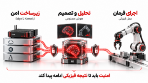 نمای مفهومی امنیت رباتیک از زیرساخت امن و Edge تا تحلیل هوش مصنوعی، تصمیمگیری و اجرای فرمان توسط بازوی رباتیک در دنیای فیزیکی