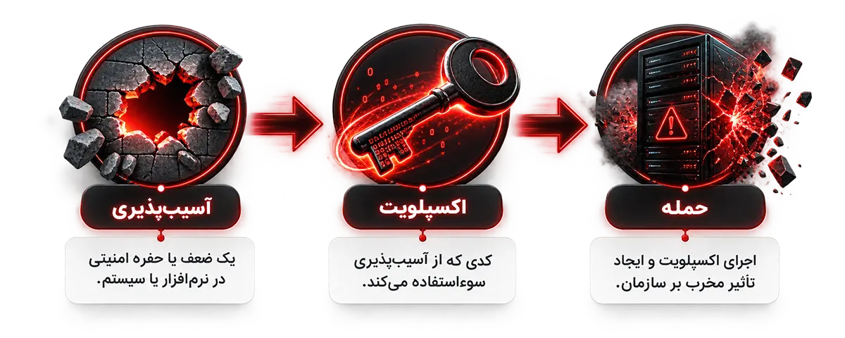 زنجیره Zero-Day که سه مرحله آسیب‌پذیری، اکسپلویت و حمله را نشان می‌دهد؛ از وجود یک ضعف امنیتی تا ساخت روش سوءاستفاده و اجرای حمله علیه سیستم یا سازمان.