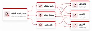 بررسی ارتباط میان فایل‌های دارای هش متفاوت بر اساس دامنه مشترک، ساختار مشابه و رفتار مشابه