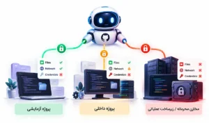تصویر مفهومی مدیریت سطح دسترسی ایجنت‌های هوش مصنوعی براساس حساسیت پروژه؛ مقایسه محدودیت‌های امنیتی در پروژه آزمایشی، پروژه داخلی و زیرساخت عملیاتی سازمان
