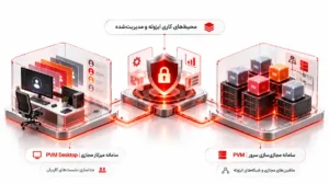 تصویر مفهومی راهکارهای زیرساخت امن آوید شامل PVM Desktop برای ایجاد میزکار مجازی و جداسازی نشست کاربران و PVM برای مجازی‌سازی سرورها، مدیریت ماشین‌های مجازی و ایجاد شبکه‌های ایزوله سازمانی