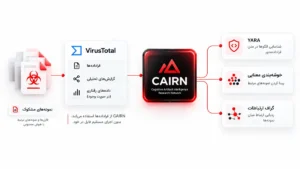نحوه تحلیل فراداده‌های VirusTotal در CAIRN با استفاده از YARA، خوشه‌بندی معنایی و گراف ارتباطات برای شناسایی نمونه‌های مرتبط