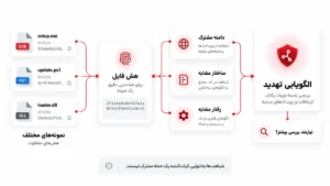 بررسی ارتباط میان فایل‌های دارای هش متفاوت با استفاده از دامنه مشترک، ساختار مشابه و رفتار مشابه در الگویابی تهدید