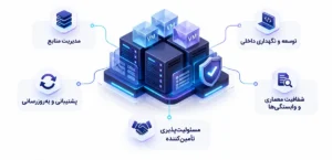 مفهوم مجازیسازی بومی و ویژگیهای آن شامل مدیریت منابع سرور، توسعه و نگهداری داخلی، پشتیبانی و بهروزرسانی، شفافیت معماری و مسئولیتپذیری تأمینکنند