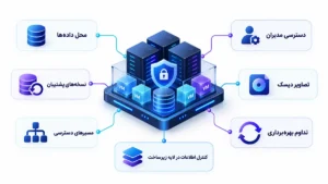 ارتباط مجازیسازی بومی با حاکمیت اطلاعات سازمان؛ کنترل دسترسی مدیران، محل نگهداری دادهها، نسخههای پشتیبان، تصاویر دیسک و تداوم بهرهبرداری از زیرساخت مجازی