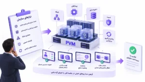 ارزیابی تناسب سامانه مجازیسازی PVM با زیرساخت سازمان؛ بررسی نیازهای سختافزاری، شبکه، امنیت و ذخیرهسازی همراه با آزمون عملی مدیریت دسترسی، پشتیبانگیری، بازیابی اطلاعات و انتقال ماشینهای مجازی