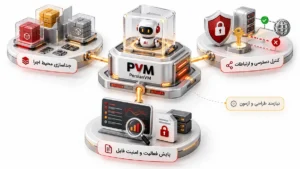 بررسی جایگاه PVM در امنیت ایجنتهای هوش مصنوعی، جداسازی محیط اجرا، کنترل دسترسی و پایش فعالیتها