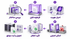 شش مرحله انتقال امن فایل؛ احراز هویت، قرنطینه، بررسی ساختار، اسکن امنیتی، تأیید انتقال و تحویل همراه با ثبت سوابق