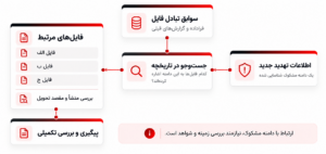 تحلیل سوابق تبادل فایل و جست‌وجوی ارتباط فایل‌های گذشته با اطلاعات تهدید جدید
