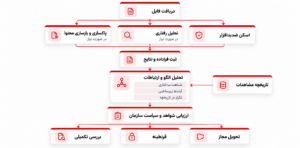 1. معماری الگویابی تهدید در تبادل امن فایل شامل اسکن ضدبدافزار، تحلیل رفتاری، ثبت فراداده، تحلیل ارتباطات و تصمیم‌گیری امنیتی